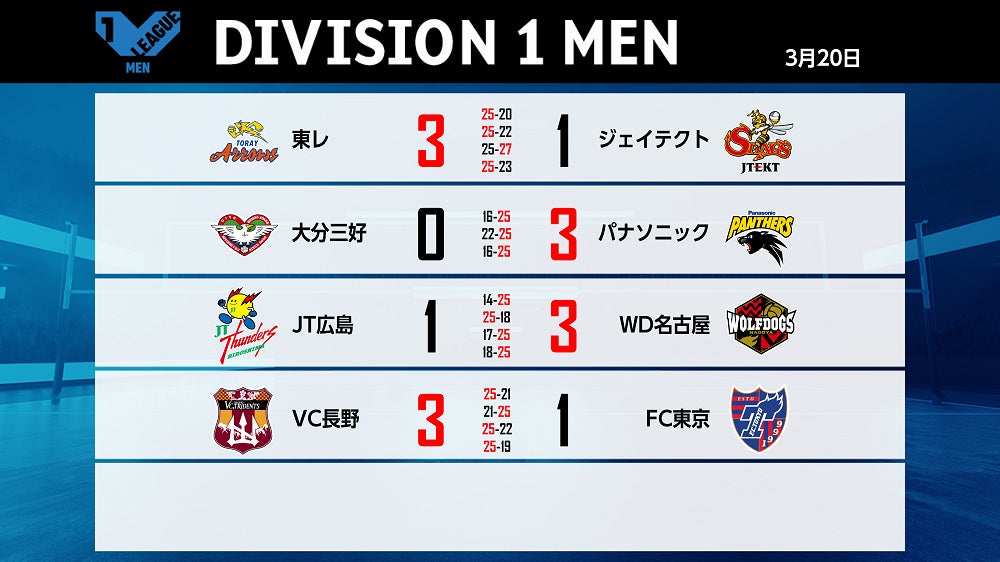 バレー Vリーグ V1男子 パナソニックがファイナルステージ出場圏内に浮上 V1女子は上位3チームが1勝差で並ぶ混戦に Vリーグ機構のプレスリリース バレー Vリーグ V1男子 パナソニックがファイナルステージ出場圏内に浮上 V1女子は上位3チームが1勝差で並ぶ混戦に Vリーグ機構のプレスリリース