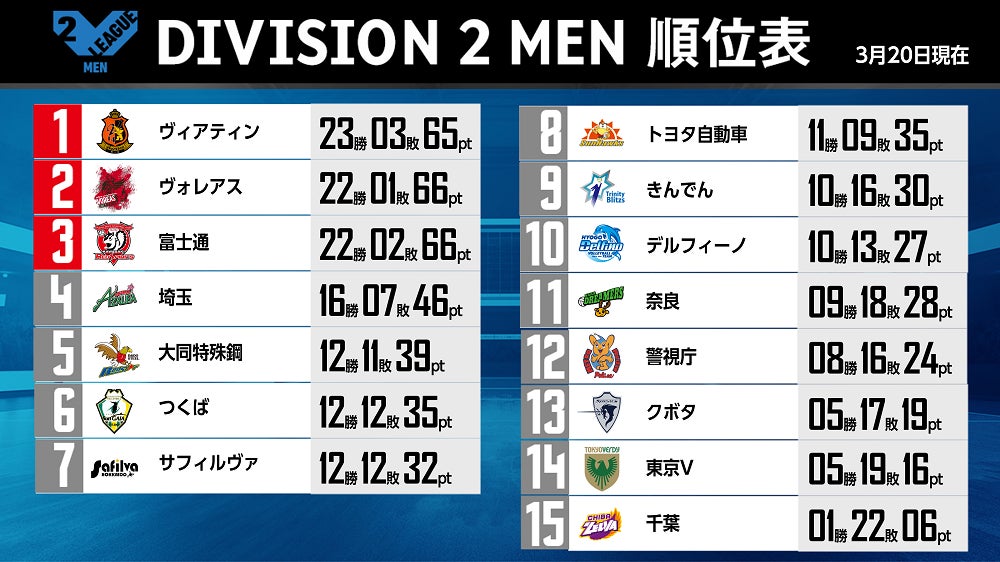 バレー Vリーグ V1男子 パナソニックがファイナルステージ出場圏内に浮上 V1女子は上位3チームが1勝差で並ぶ混戦に Vリーグ機構のプレスリリース バレー Vリーグ V1男子 パナソニックがファイナルステージ出場圏内に浮上 V1女子は上位3チームが1勝差で並ぶ混戦に Vリーグ機構のプレスリリース