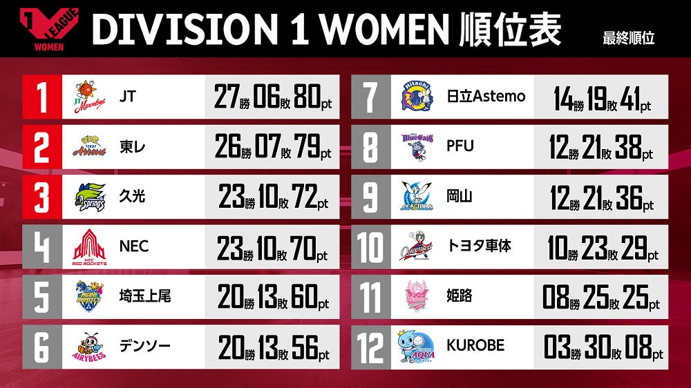 2021ー22 V.LEAGUE DIVISION1 WOMEN　V・レギュラーラウンド順位表