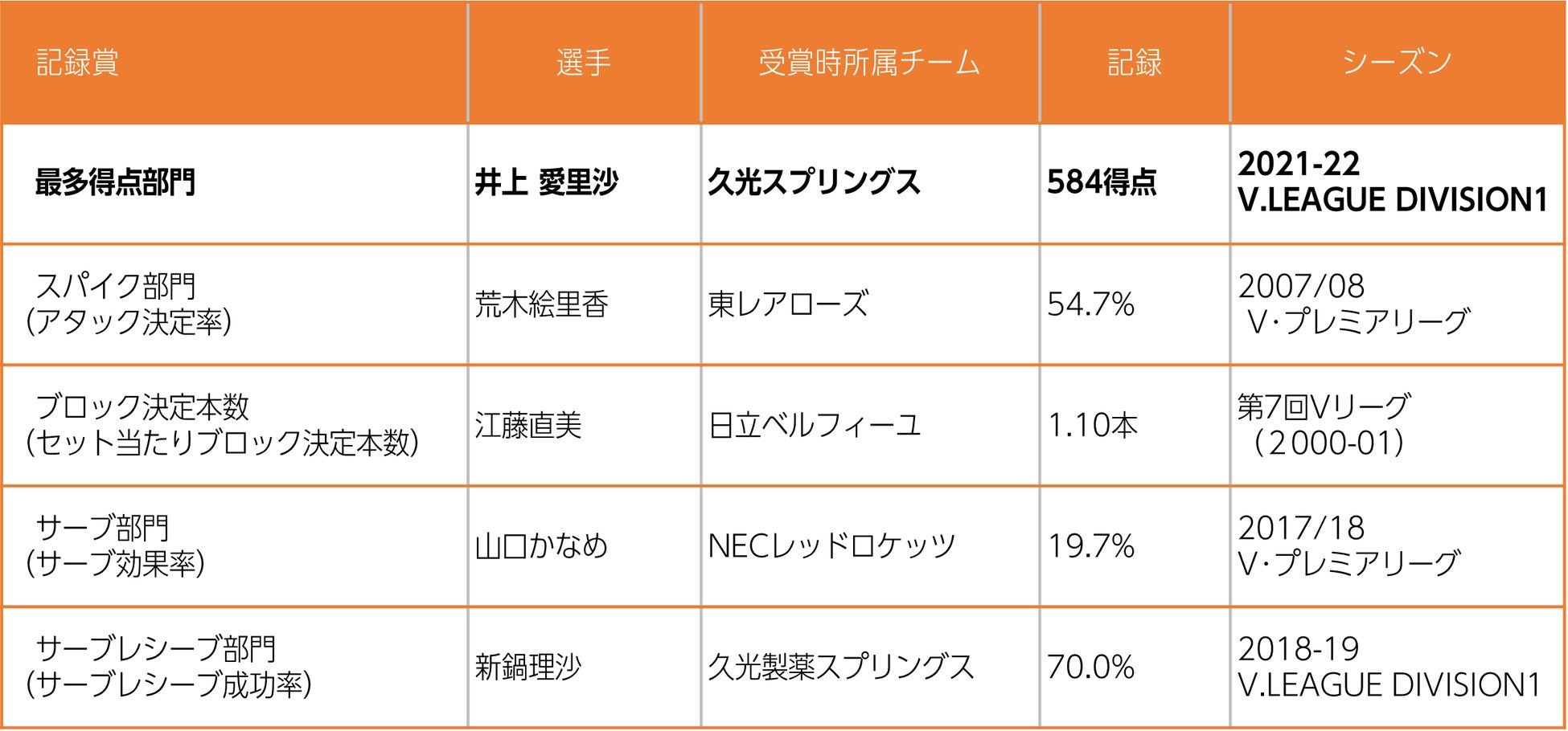 バレー Vリーグ 21 22 V League Division1 Women V レギュラーラウンド最終順位 個人賞確定 Vリーグ機構のプレスリリース バレー Vリーグ 21 22 V League Division1 Women V レギュラーラウンド最終順位 個人賞確定 Vリーグ機構のプレスリリース