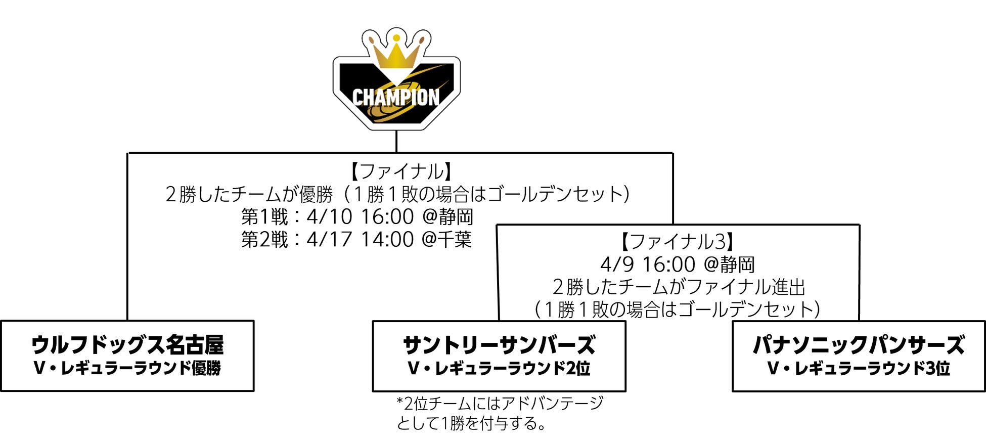 バレー Vリーグ 21 22 V League Division1 Men V ファイナルステージ前日記者会見 Vリーグ機構のプレスリリース バレー Vリーグ 21 22 V League Division1 Men V ファイナルステージ前日記者会見 Vリーグ機構のプレスリリース