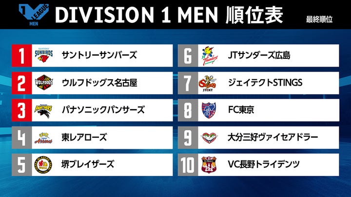 バレー/Vリーグ】2021-22 V.LEAGUE DIVISION1 MEN V.FINAL STAGE バレー/Vリーグ】2021-22 V.LEAGUE DIVISION1 MEN V.FINAL STAGE