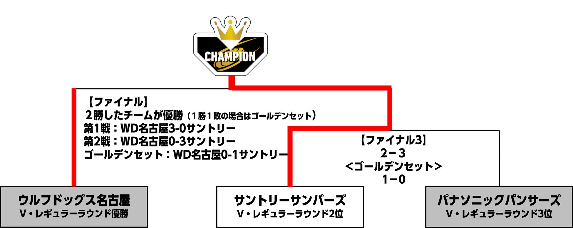 バレー Vリーグ 21 22 V League Division1 Men V Final Stage サントリーサンバーズが2年連続9度目の優勝 最終順位 個人賞も決定 Vリーグ機構のプレスリリース バレー Vリーグ 21 22 V League Division1 Men V Final Stage サントリーサンバーズが2年連続9度目の優勝 最終順位 個人賞も決定 Vリーグ機構のプレスリリース