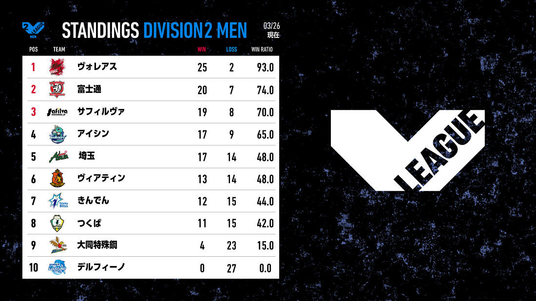 V2男子 V･レギュラーラウンド最終順位