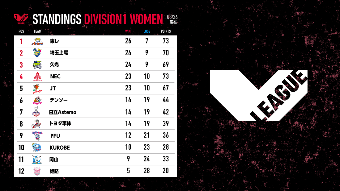 V1女子 V･レギュラーラウンド最終順位