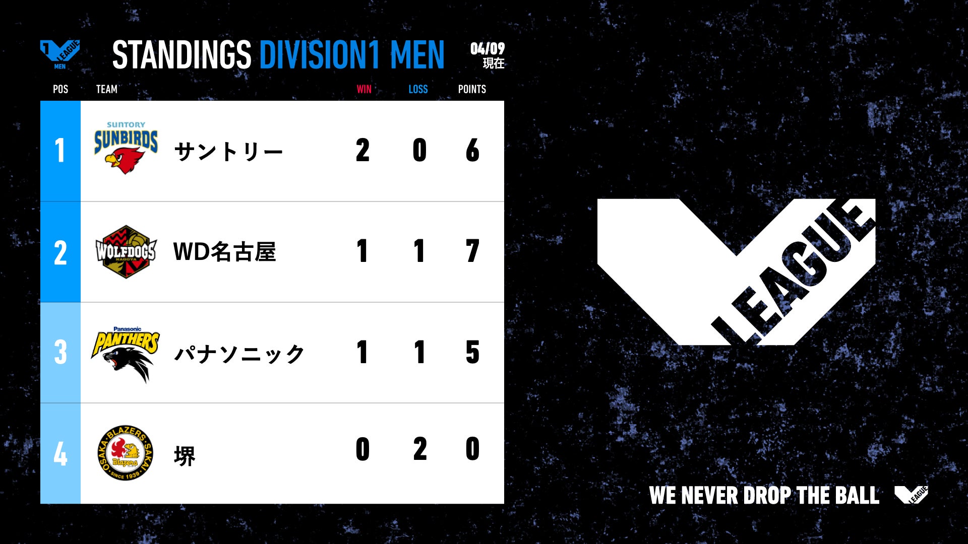 2022-23 V.LEAGUE DIVISION1 MEN V.FINAL STAGE ファイナル4順位表(4月9日現在)