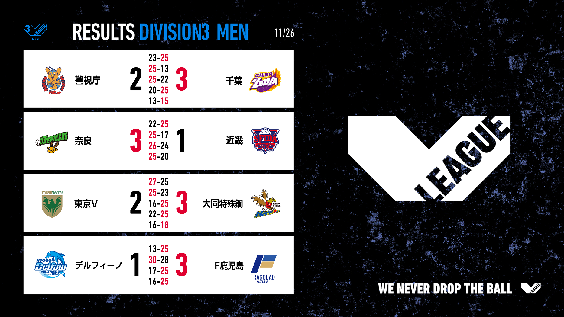 バレー/Vリーグ】V1男子・ジェイテクトがアウェイで逆転リベンジ勝利