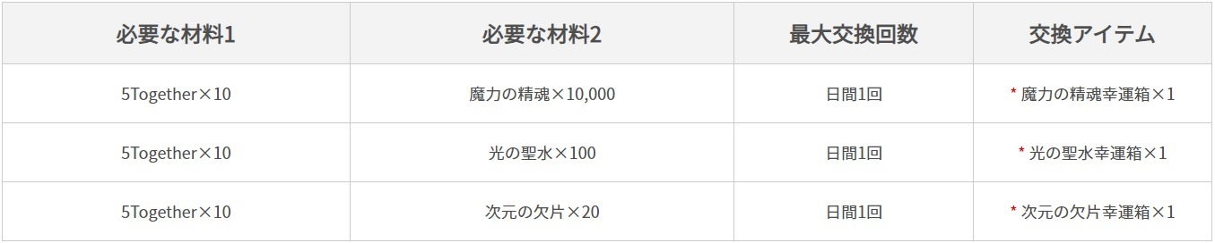 ▲必要な材料と報酬一覧