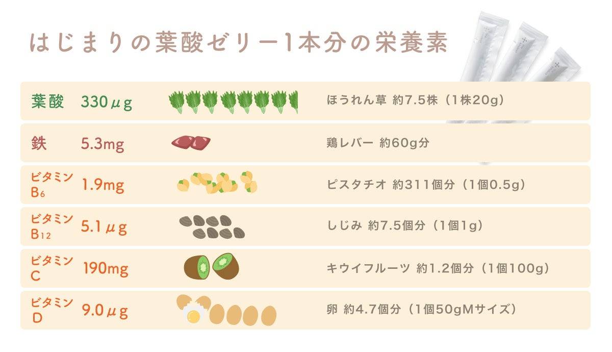 170万食を突破した離乳食ブランド The Kindest から初のプレママ ママ向け はじまりの葉酸ゼリー が登場 株式会社milのプレスリリース 170万食を突破した離乳食ブランド The Kindest から初のプレママ ママ向け はじまりの葉酸ゼリー が登場 株式会社milのプレスリリース