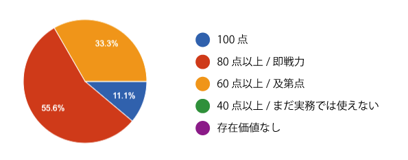 半数以上が即戦力と評価。全員が少なくとも及第点以上であるとの結論。