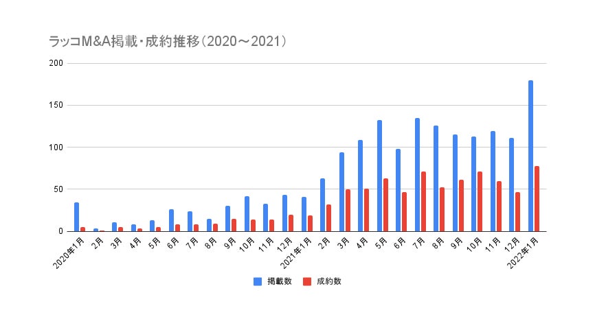 ラッコM&A掲載・成約推移