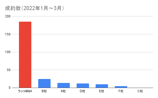 成約数（2022年1月～3月）