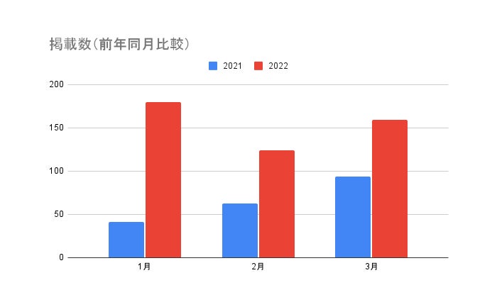 掲載数(前年同月比)
