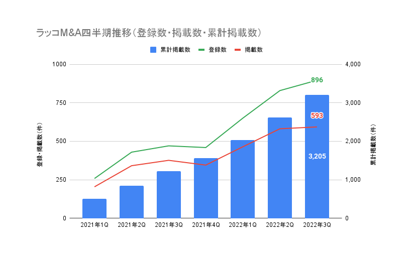 ラッコM&A四半期推移（登録数・掲載数・累計掲載数）