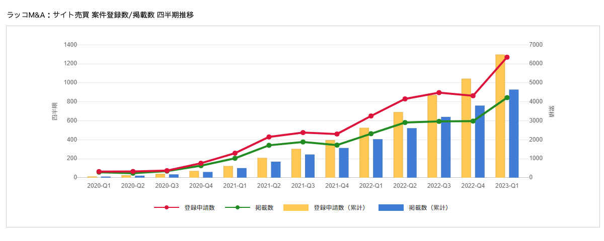 サイト売買案件登録数／掲載数四半期推移