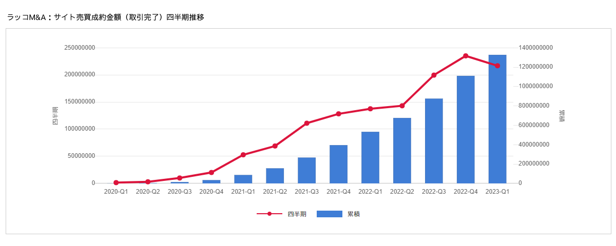 サイト売買成約金額（取引完了）四半期推移