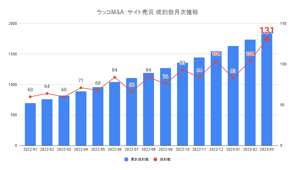 ラッコM&A：サイト売買 成約数月次推移