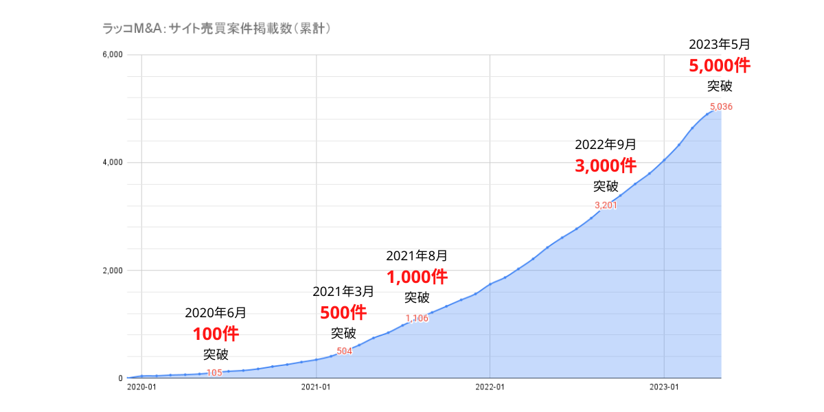 ラッコM&A：サイト売買案件掲載数（累計）