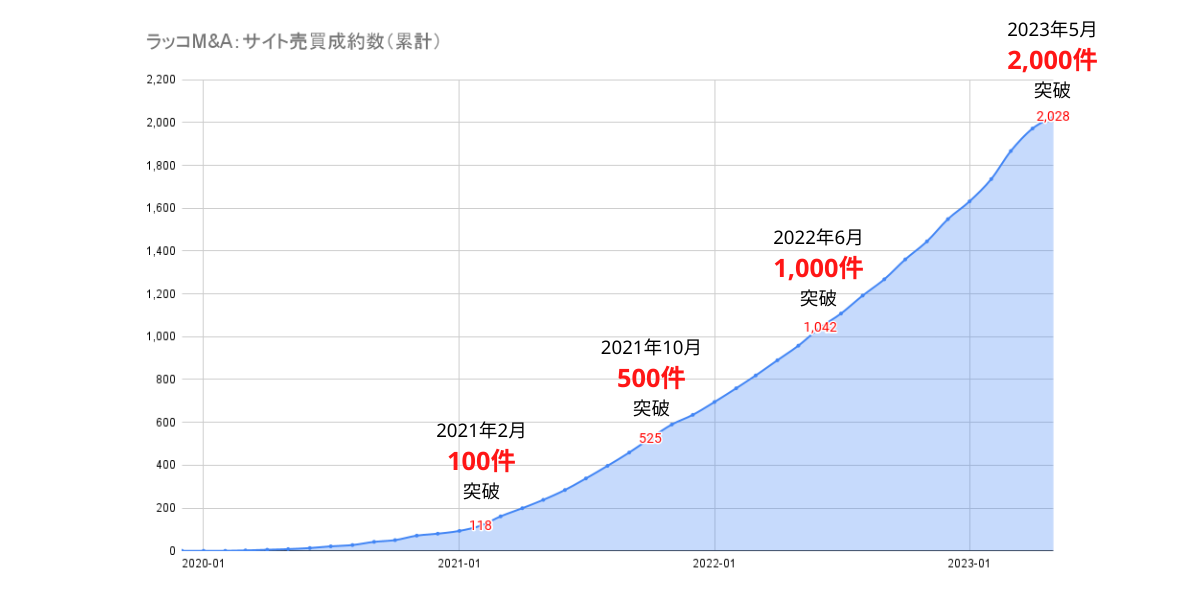 ラッコM&A：サイト売買成約数（累計）