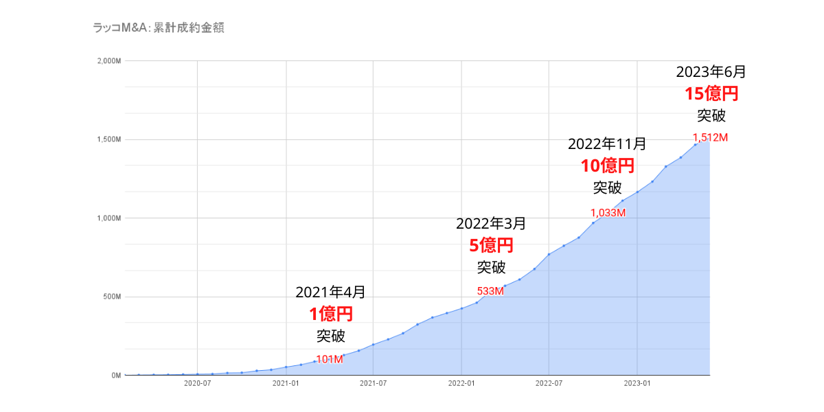 ラッコM&A：サイト売買 累計成約金額月次推移