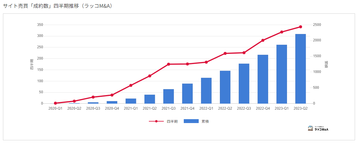 ラッコM&A：サイト売買 成約数