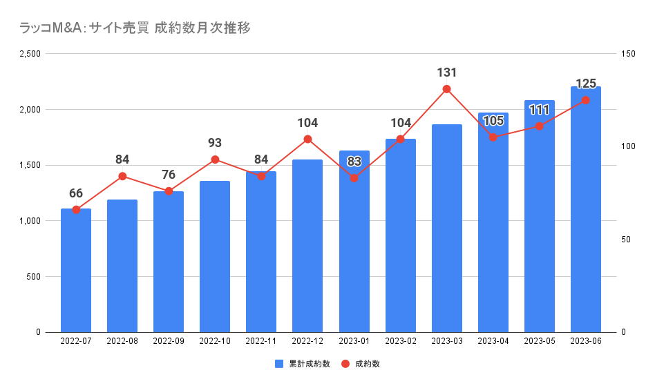 ラッコM&A：サイト売買 成約数月次推移