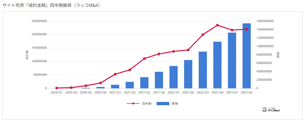 ラッコM&A：サイト売買 成約金額
