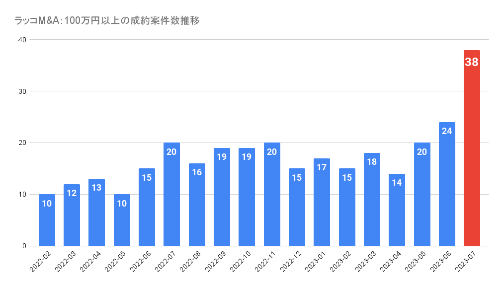 ラッコM&A：100万円以上の成約案件数推移