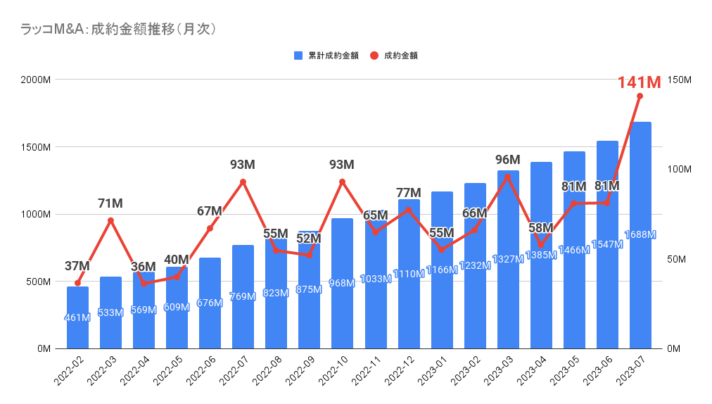 ラッコM&A：成約金額推移（月次）