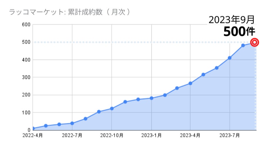 ラッコマーケット：累計成約数月次推移