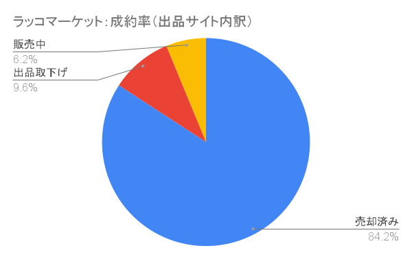 ラッコマーケット：成約率（出品サイト内訳）
