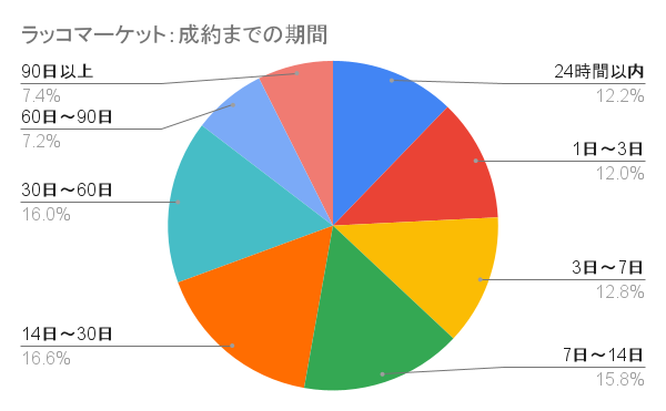 ラッコマーケット：成約までの期間