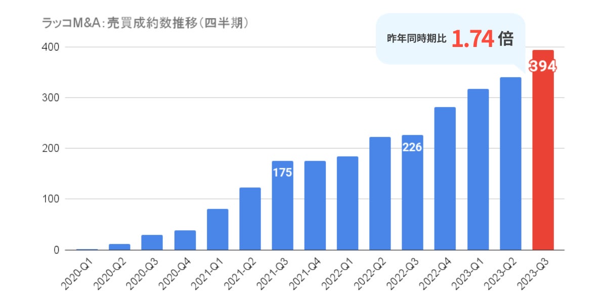 ラッコM&A：売買成約数推移（四半期_昨年比）