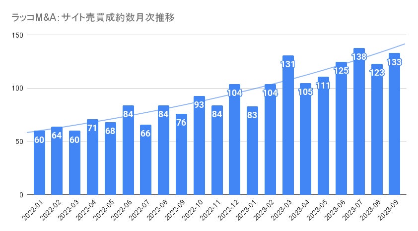 ラッコM&A:サイト売買成約数月次推移