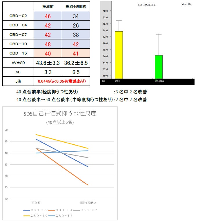 ワンインチがCBD100を⽤いた安全性確認オープンラベル試験を実施、血液検査等において摂取前後で有意な変化は確認されなかった
