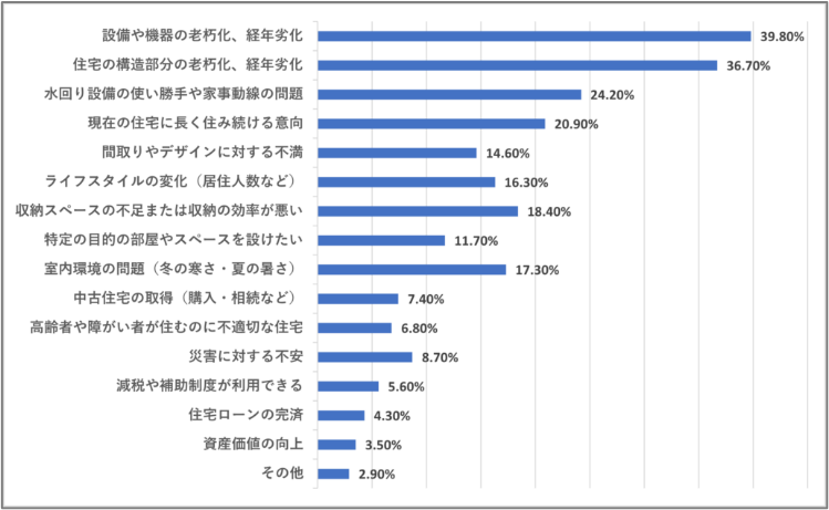 リフォームを検討し始めたきっかけは？