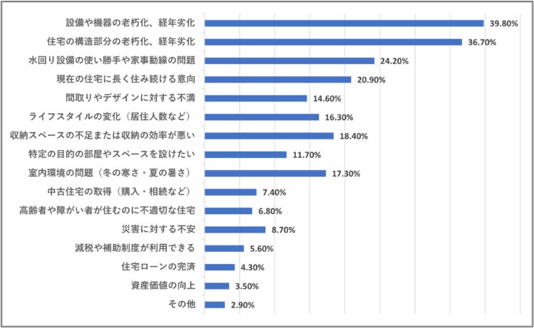 リフォームを検討し始めたきっかけは?