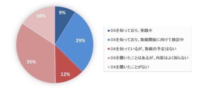 地域未来牽引企業における DX の認知割合（n=925）