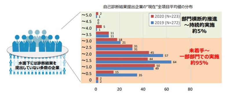 DX推進指標自己診断結果