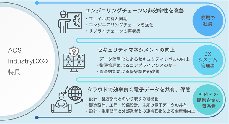 AOS IndustryDXの特長