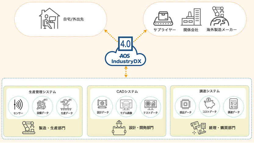 AOS IndustryDX データ保存と共有の流れ