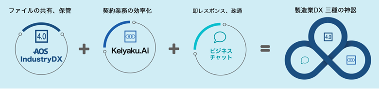 製造業のDX 新三種の神器