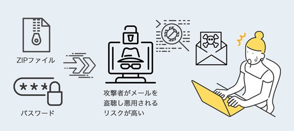 PPAPにおけるセキュリティリスク