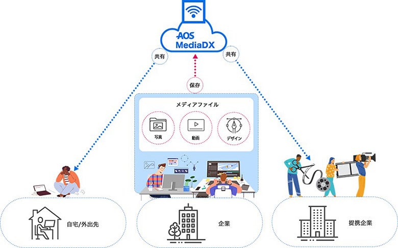 「AOS MediaDX」のデータ保存と共有の流れ