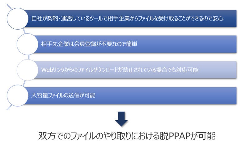 DataShare 3.0における脱PPAP強化のポイント