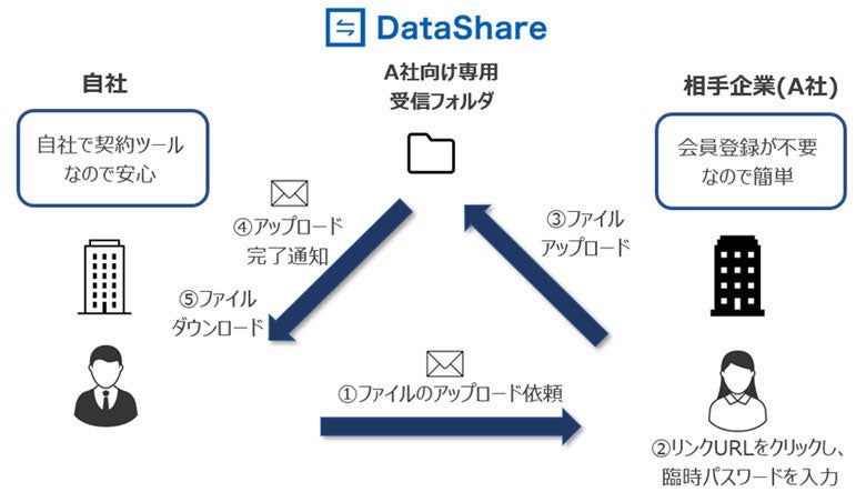 データリクエスト機能の流れ