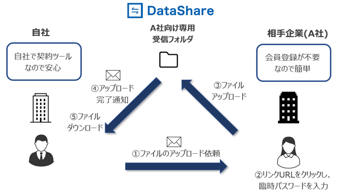 データリクエスト機能の流れ