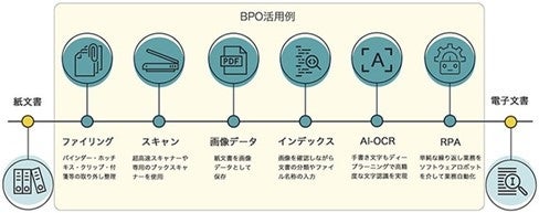BPO（ビジネスプロセスアウトソーシング）を活用したデジタライゼーションの基本的なプロセス