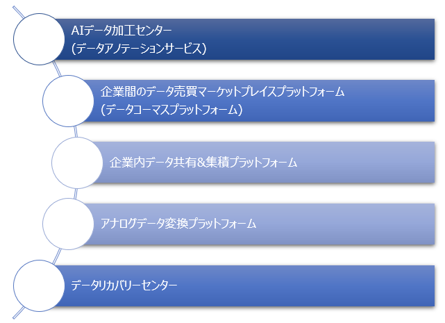 企業におけるGX・DXのための脱炭素経営とデータ活用のためのデータワンストップサービス