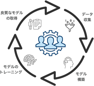 AIプロジェクトを成功に導く、AIライフサイクルにおける高品質なAI学習用データサービス